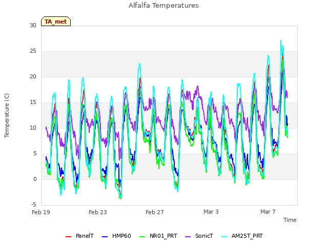 Explore the graph:Alfalfa Temperatures in a new window