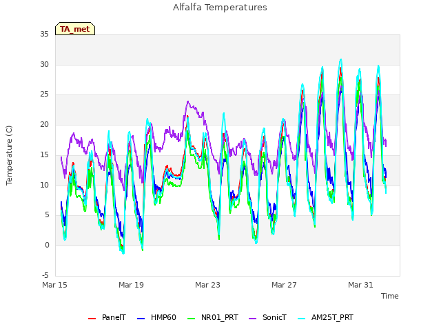 Explore the graph:Alfalfa Temperatures in a new window