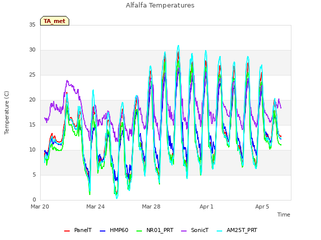Explore the graph:Alfalfa Temperatures in a new window