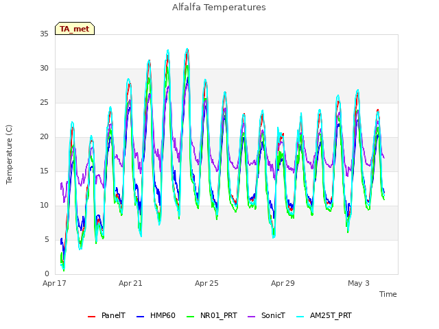 Explore the graph:Alfalfa Temperatures in a new window