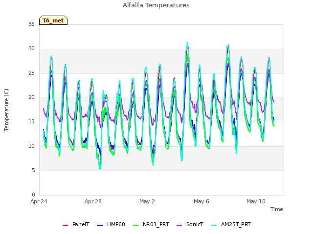 Explore the graph:Alfalfa Temperatures in a new window