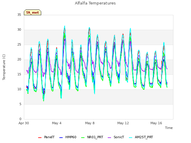 Explore the graph:Alfalfa Temperatures in a new window