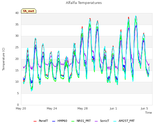 Explore the graph:Alfalfa Temperatures in a new window