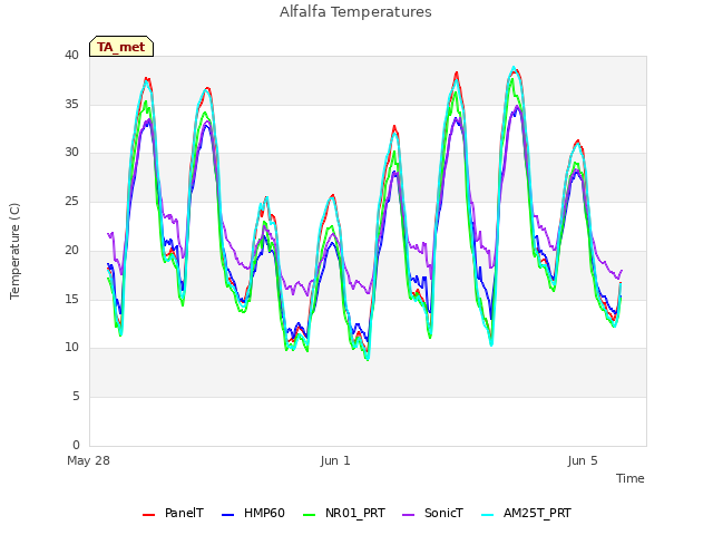 Explore the graph:Alfalfa Temperatures in a new window