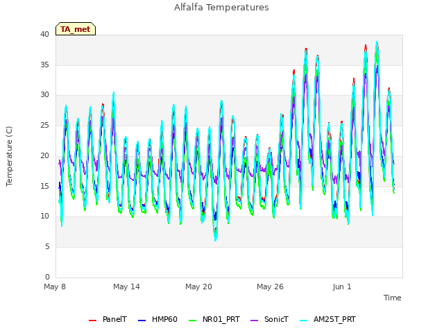 Graph showing Alfalfa Temperatures