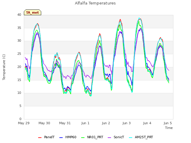 Graph showing Alfalfa Temperatures