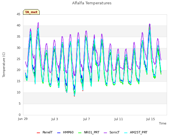 Alfalfa Temperatures