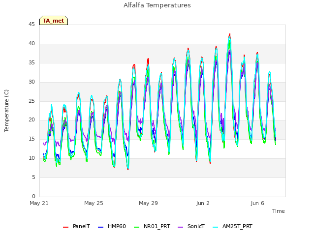 Alfalfa Temperatures