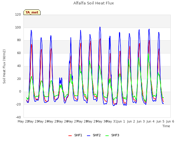 Graph showing Alfalfa Soil Heat Flux