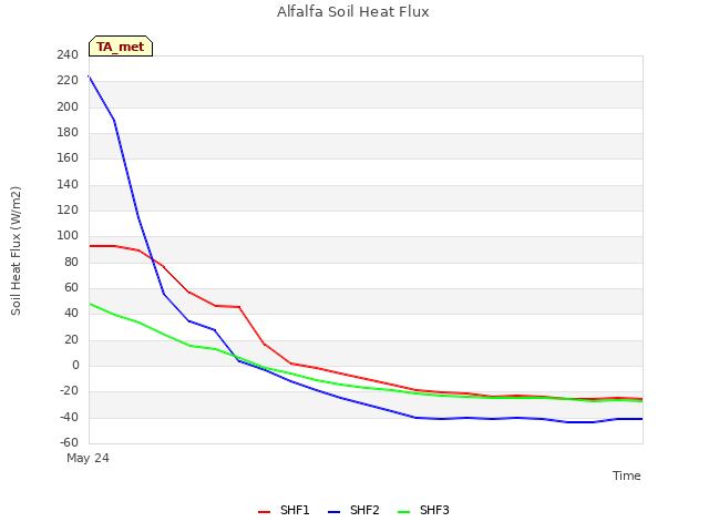 plot of Alfalfa Soil Heat Flux