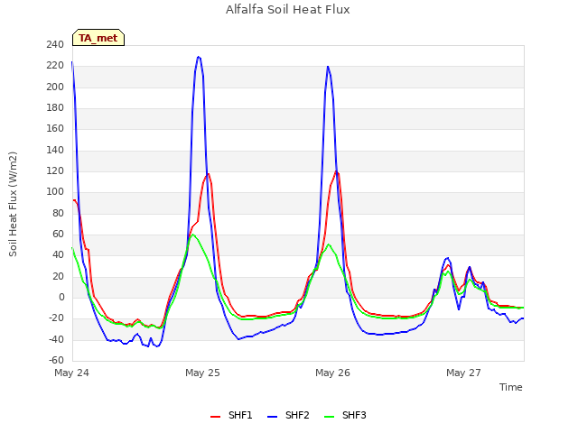 plot of Alfalfa Soil Heat Flux