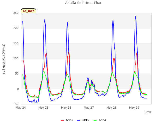 plot of Alfalfa Soil Heat Flux