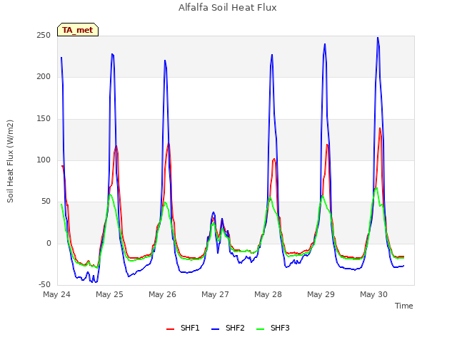 plot of Alfalfa Soil Heat Flux