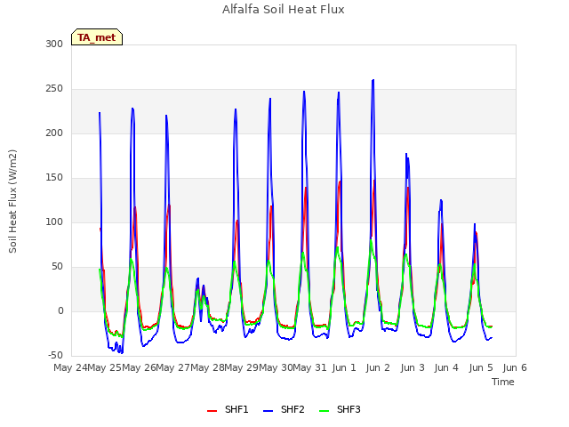 plot of Alfalfa Soil Heat Flux