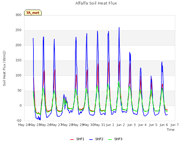 plot of Alfalfa Soil Heat Flux