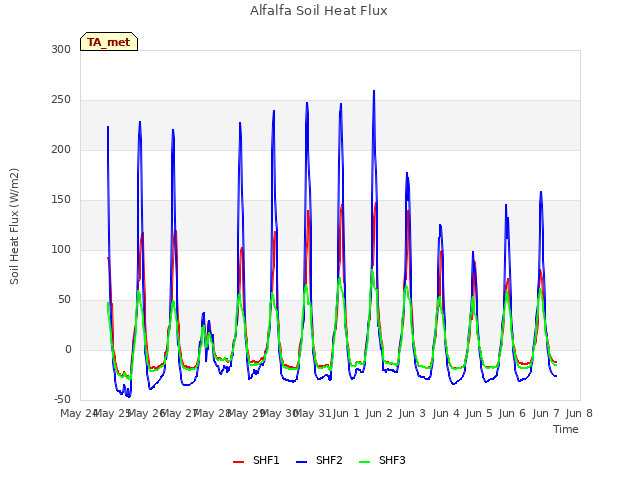 plot of Alfalfa Soil Heat Flux