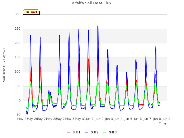 plot of Alfalfa Soil Heat Flux