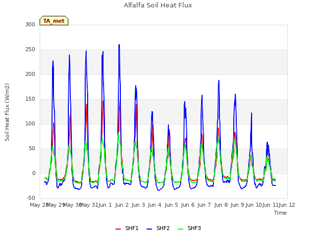plot of Alfalfa Soil Heat Flux