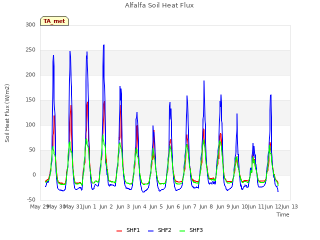 plot of Alfalfa Soil Heat Flux