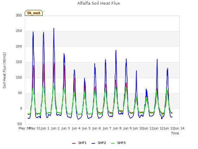 plot of Alfalfa Soil Heat Flux