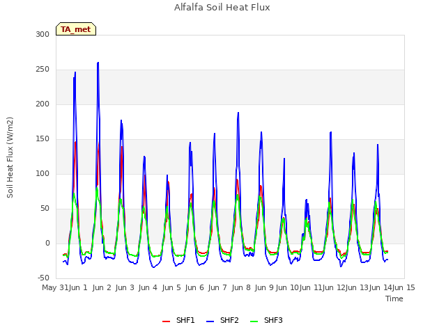 plot of Alfalfa Soil Heat Flux