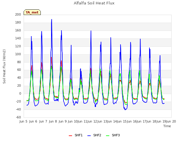 plot of Alfalfa Soil Heat Flux