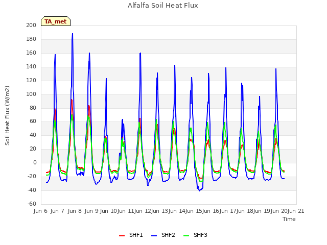 plot of Alfalfa Soil Heat Flux