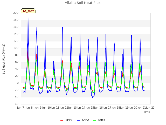 plot of Alfalfa Soil Heat Flux