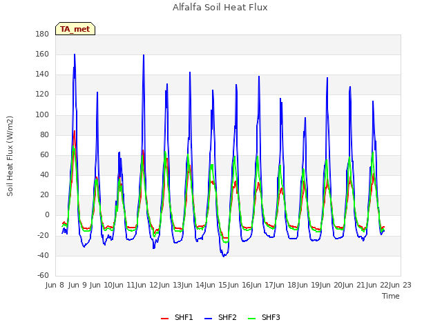 plot of Alfalfa Soil Heat Flux