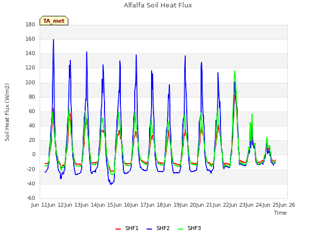 plot of Alfalfa Soil Heat Flux