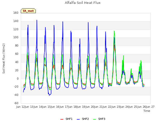 plot of Alfalfa Soil Heat Flux