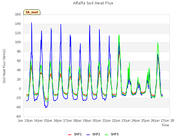 plot of Alfalfa Soil Heat Flux