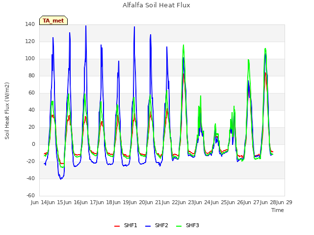 plot of Alfalfa Soil Heat Flux