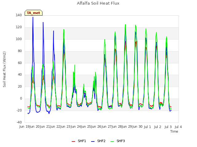 plot of Alfalfa Soil Heat Flux