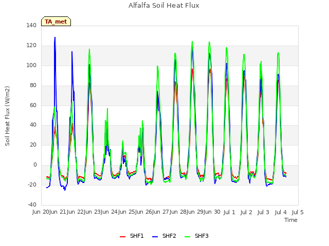 plot of Alfalfa Soil Heat Flux