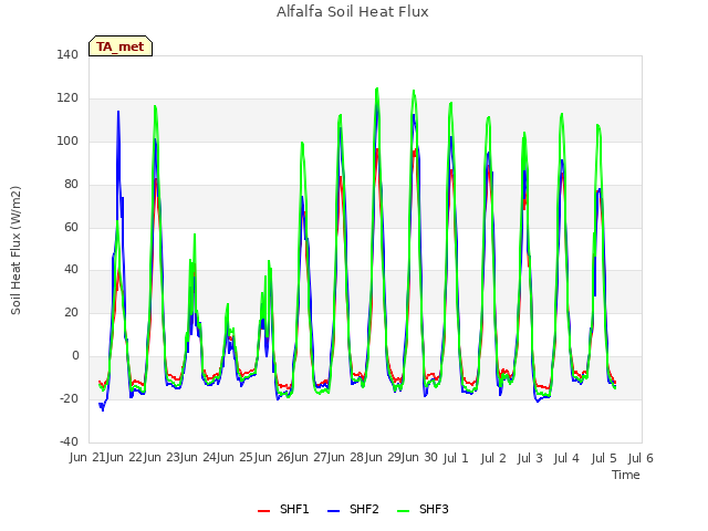 plot of Alfalfa Soil Heat Flux