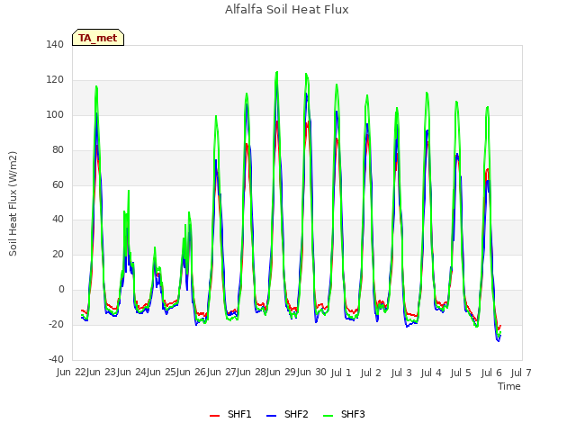 plot of Alfalfa Soil Heat Flux