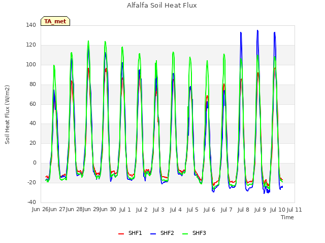 plot of Alfalfa Soil Heat Flux