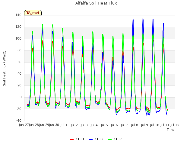 plot of Alfalfa Soil Heat Flux