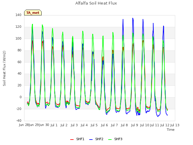 plot of Alfalfa Soil Heat Flux