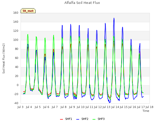 plot of Alfalfa Soil Heat Flux