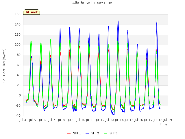 plot of Alfalfa Soil Heat Flux