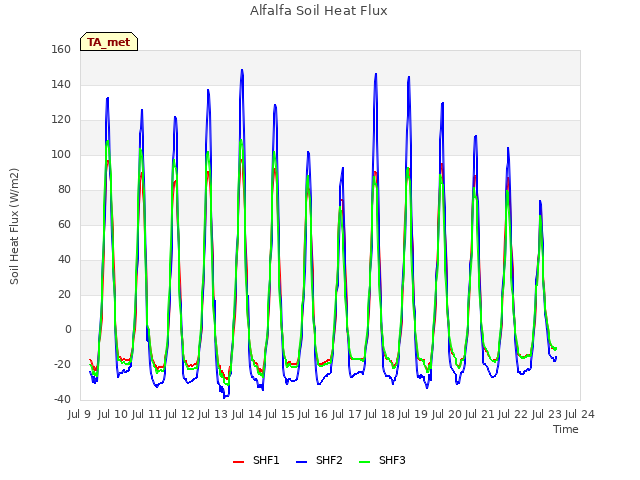 plot of Alfalfa Soil Heat Flux