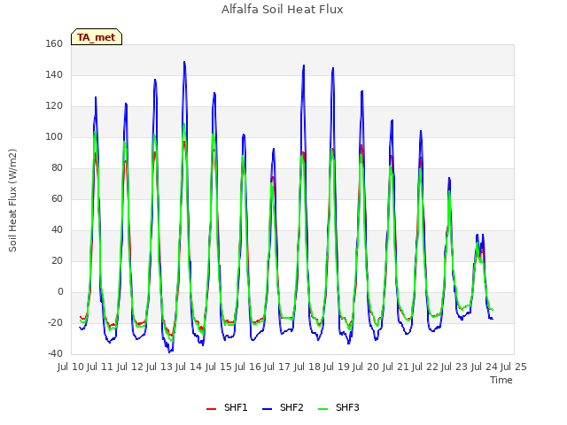 plot of Alfalfa Soil Heat Flux