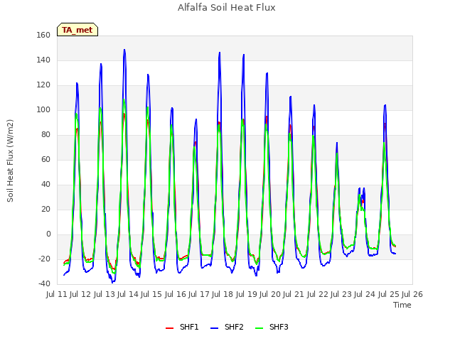 plot of Alfalfa Soil Heat Flux