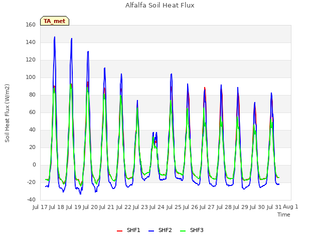 plot of Alfalfa Soil Heat Flux