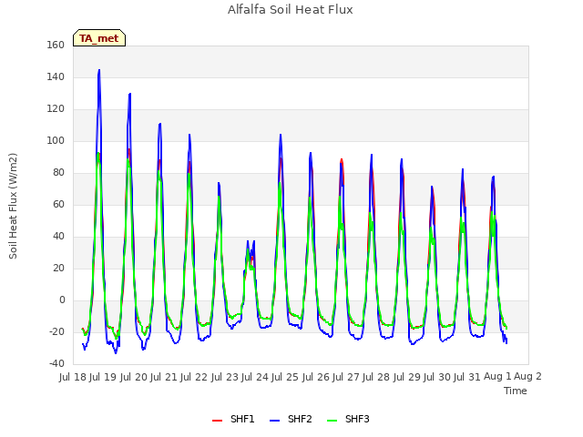 plot of Alfalfa Soil Heat Flux