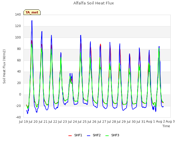 plot of Alfalfa Soil Heat Flux