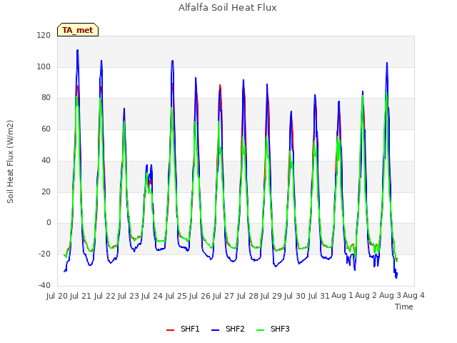 plot of Alfalfa Soil Heat Flux