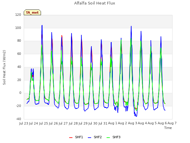 plot of Alfalfa Soil Heat Flux